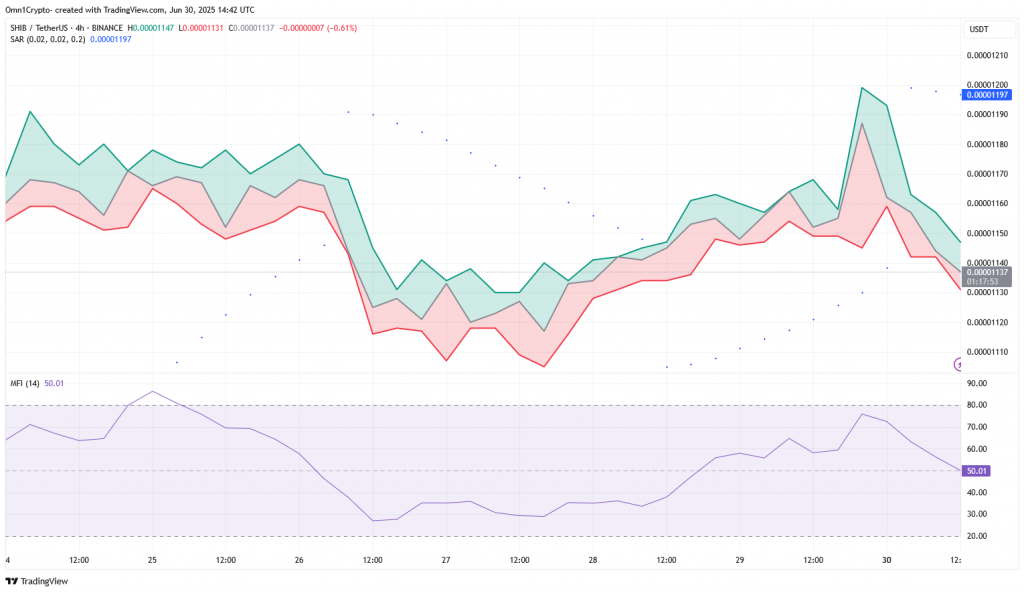 SHIB technical chart showing golden cross formation