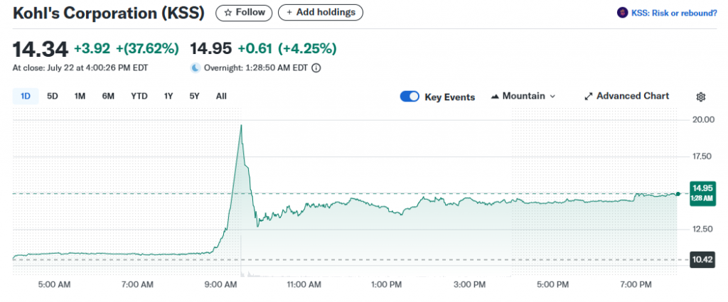 Kohl's stock surge reached a massive 37.7% on Tuesday