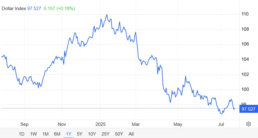 US Dollar Index Performance Chart Shows Current Trading Level