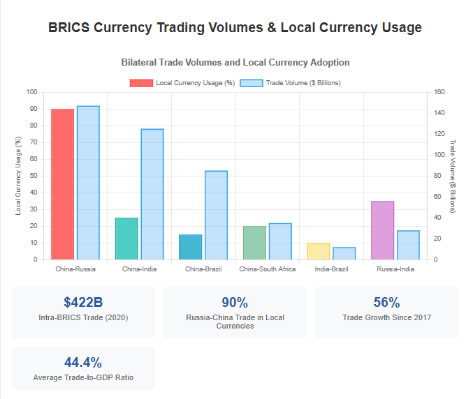 Chart displaying bilateral trade volumes between BRICS nations in local currencies, showing Russia-China trade at 90% in rubles and yuan, with intra-BRICS trade reaching $422 billion in 2020