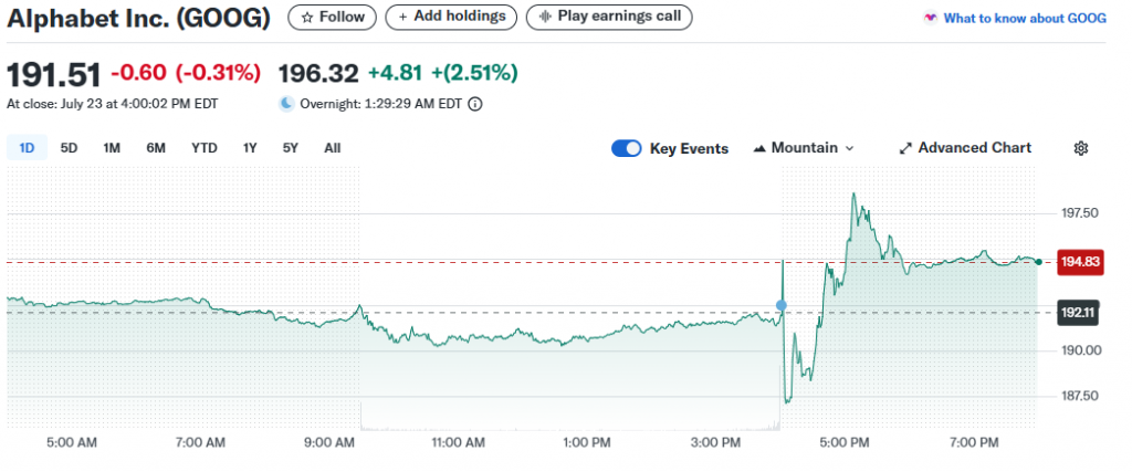 Google stock price rising sharply in extended trading