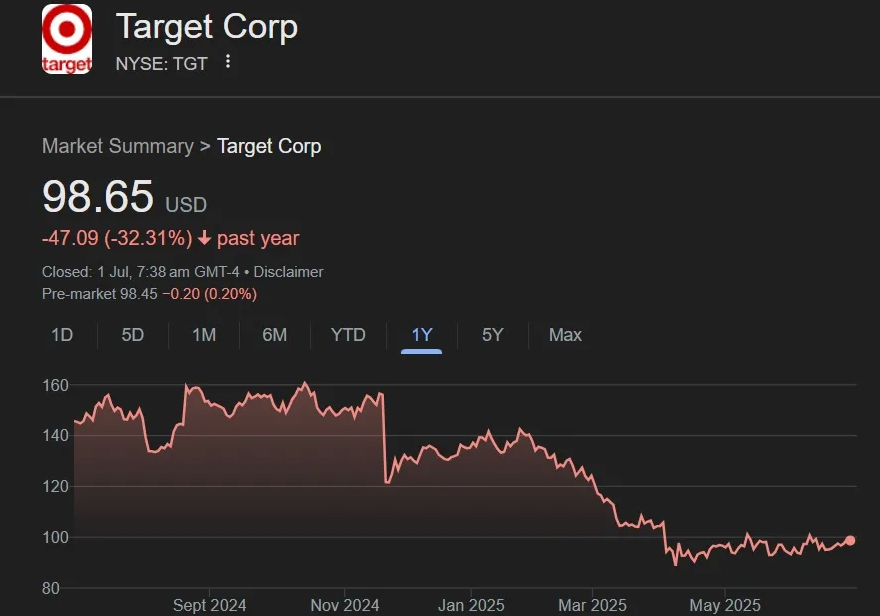 Target priice chart