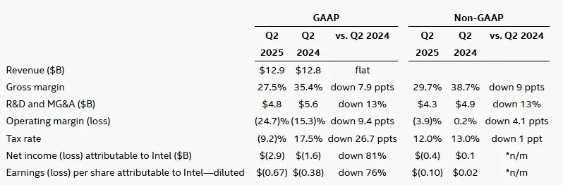 Intel Q2 2025 Financial Results Table