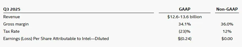 Intel Corporation guidance for third quarter 2025 showing GAAP and non-GAAP estimates