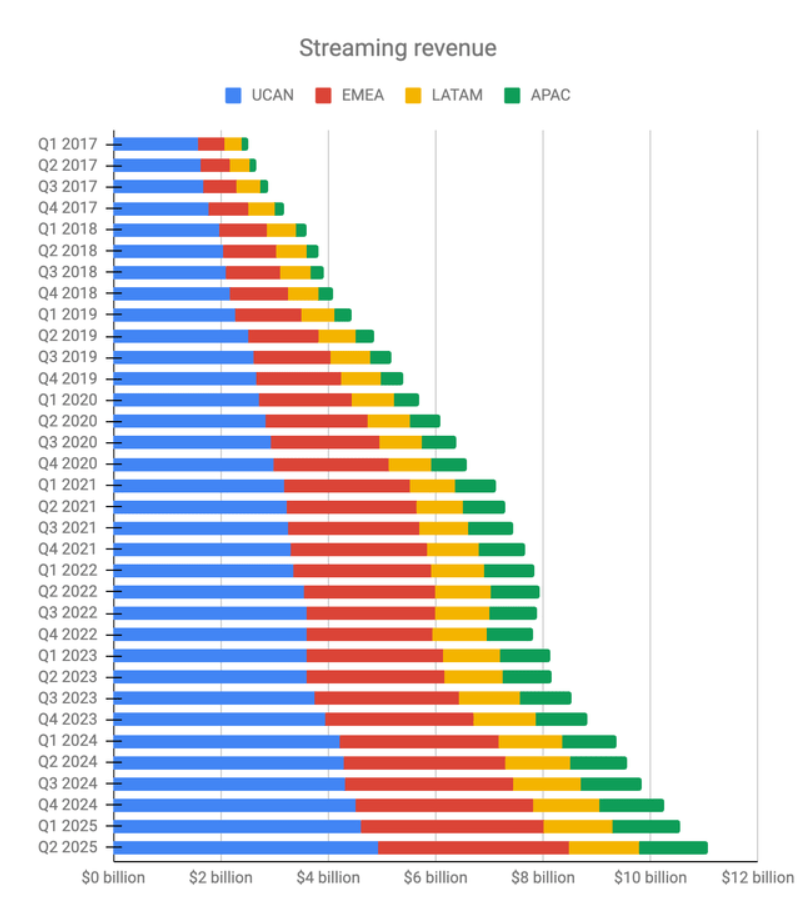 Netflix streaming revenue by region