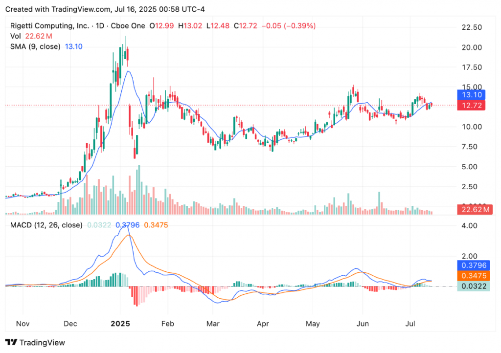 RGTI price chart showing stock movement from November 2024 to July 2025 with MACD indicators and volume data