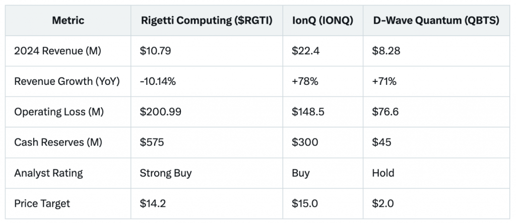 Comparative financial metrics table showing RGTI vs quantum computing competitors IonQ and D-Wave with revenue, growth rates, and analyst ratings