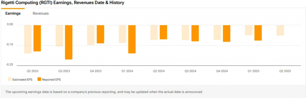 RGTI quarterly earnings and revenue history chart displaying reported vs estimated EPS data from Q2 2023 through Q2 2025