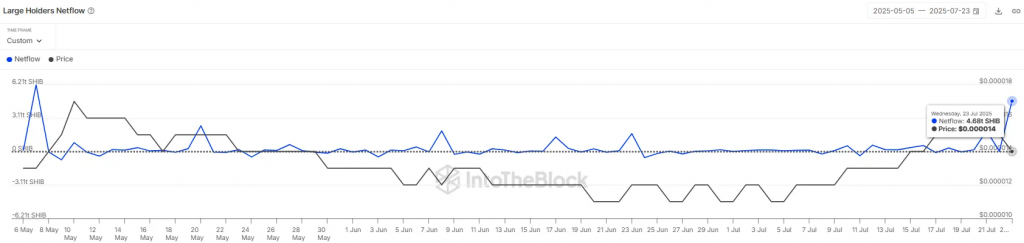 Large holders netflow showing whale accumulation