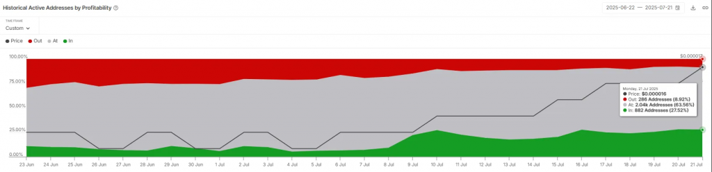 Shib Historical active addresses profitability chart