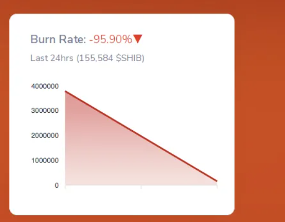 SHIB burn rate chart showing 95% decline