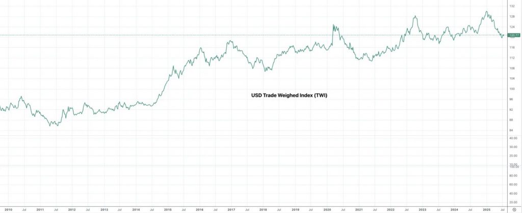 USD Trade Weighted Index (TWI) Long-Term Chart 2010-2025