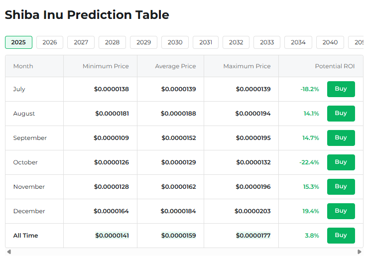 Changelly's SHIB forecast