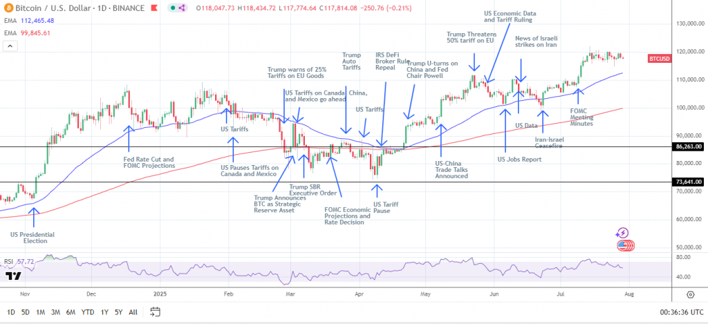 Bitcoin price chart comparison showing market context