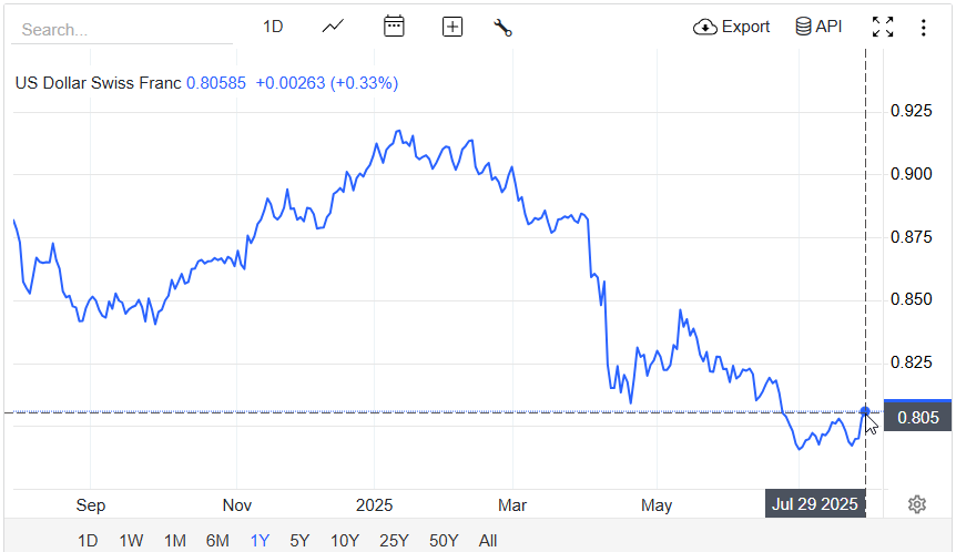 Swiss franc currency chart showing dramatic rise