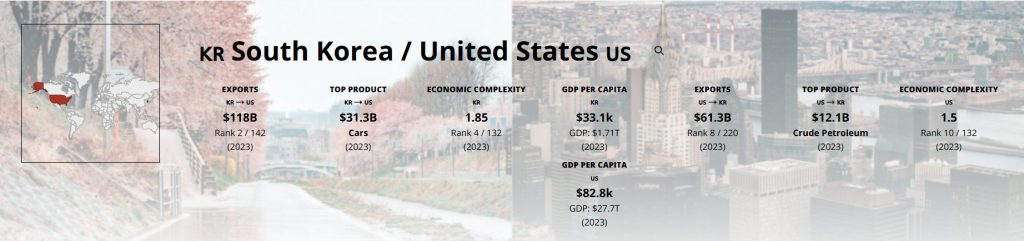 trade data between US and Korea
