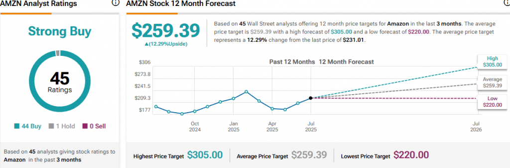 AMZN stock forecast