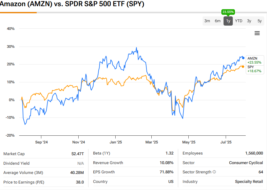 Amazon stock vs S&P500