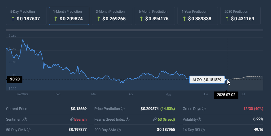 Algorand price prediction