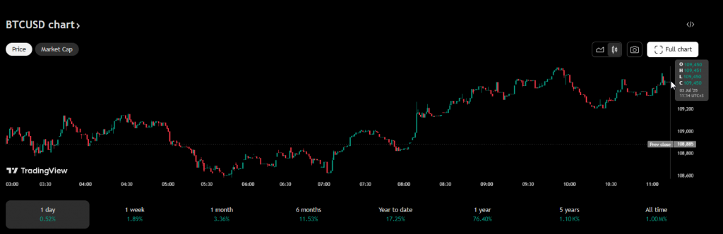 Bitcoin price chart showing current market performance