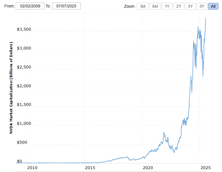 Nvidia market cap reflects positioning strategy