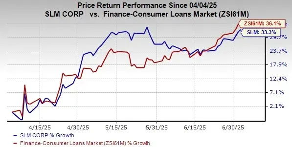 Sallie Mae Stock Performance vs Finance-Consumer Loans Market Since April 2025