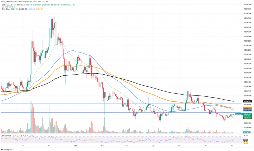 SHIB technical chart showing price movement