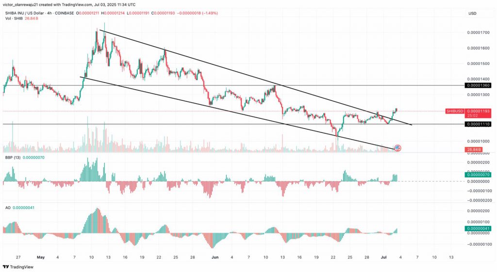 SHIB price chart showing breakout pattern