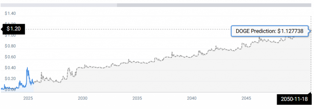 DOGE STATS