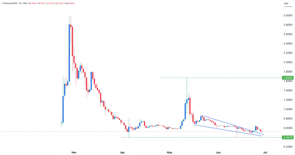 Pi Network key support and resistance levels, along with the falling wedge pattern that has formed over recent months