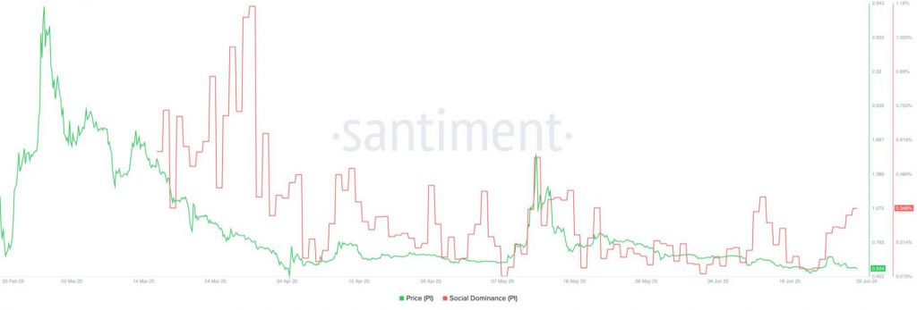 Pi Network's social dominance has been trending alongside its price movements over the past few months