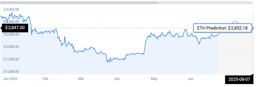 ETH PRICE STATS