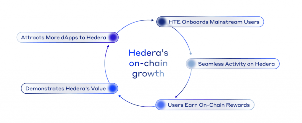 Hedera On-Chain Growth Cycle