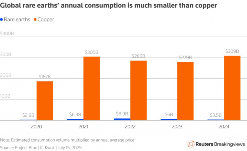 Global rare earth consumption comparison showing market size