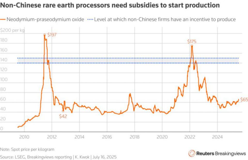 Rare earth pricing trends and production incentives chart