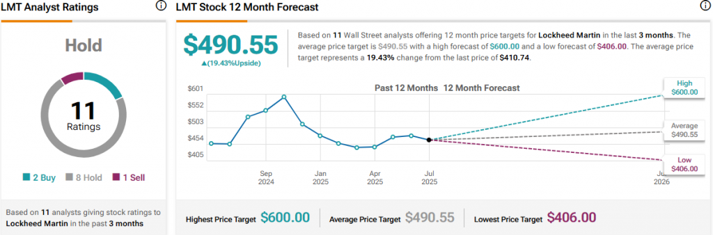 Analyst ratings showing Hold consensus with $490.55 average target