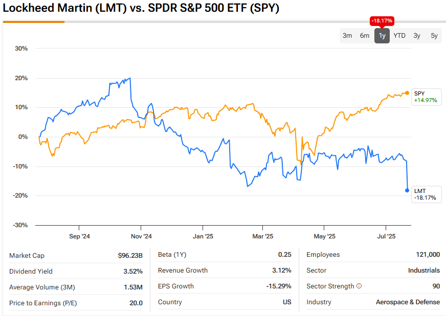 LMT vs SPY performance comparison showing -18.17% underperformance