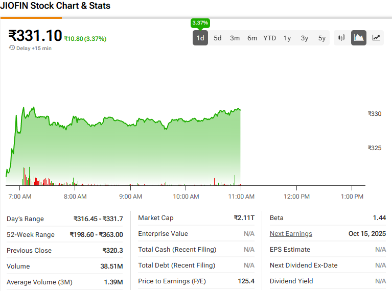 JIOFIN stock performance showing daily gains