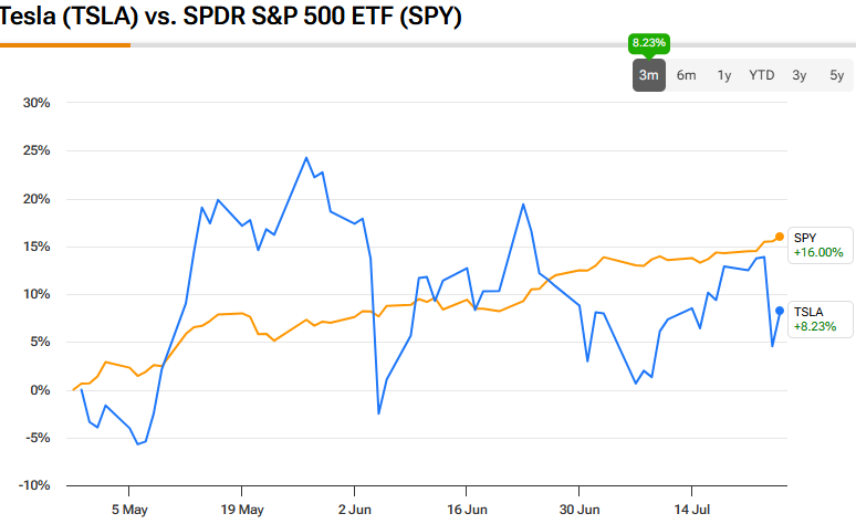 TSLA vs S&P 500 performance comparison chart