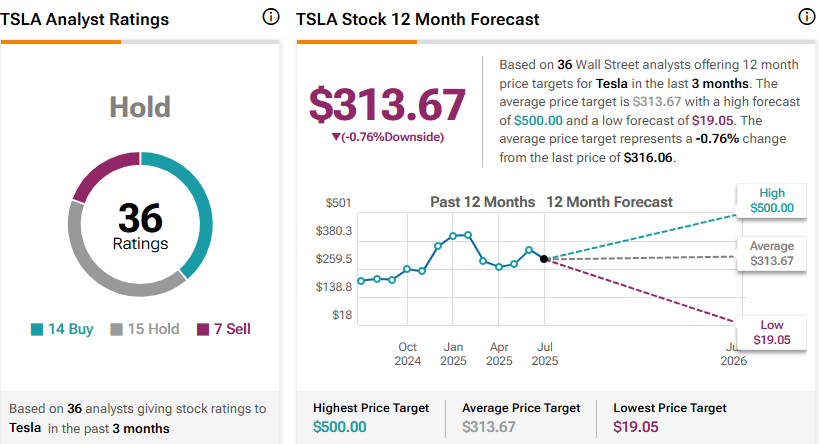 TSLA analyst ratings and 12-month price forecasts