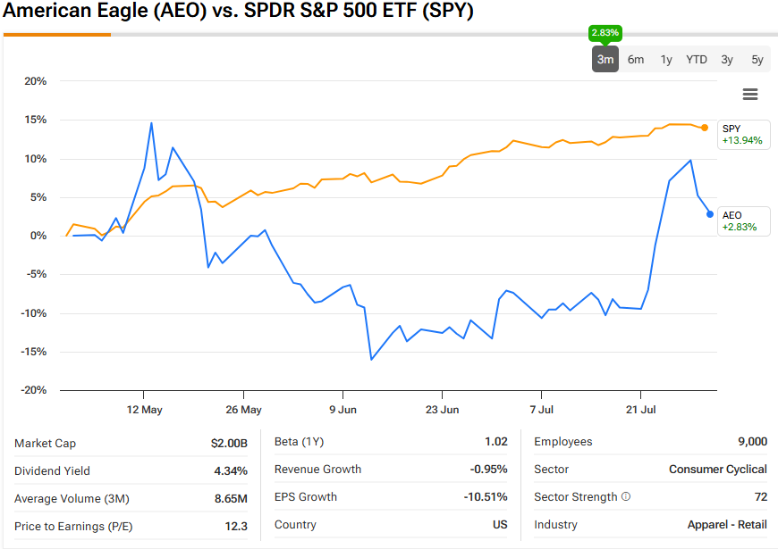 AEO vs S&P 500 performance comparison showing underperformance