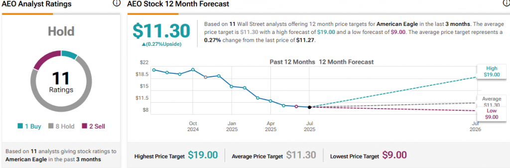 AEO analyst ratings and 12-month forecast showing Hold consensus