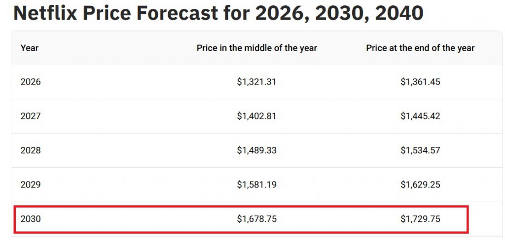 netflix nflx 2030 stock price prediction