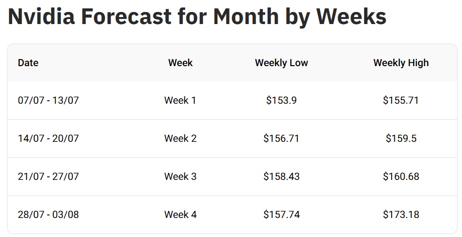 Nvidia NVDA July 2025 Price Prediction