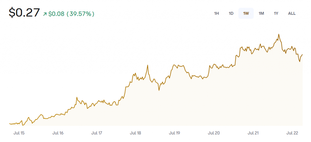 Dogecoin price chart breaking $0.25