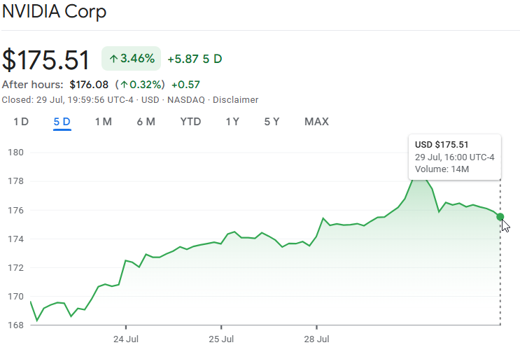 Nvidia Corporation stock chart displaying recent price movements