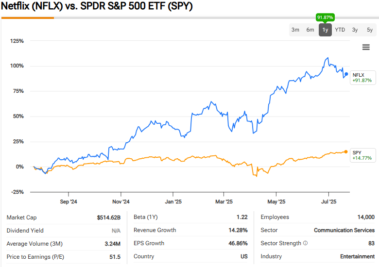 Netflix vs S&P 500 performance comparison