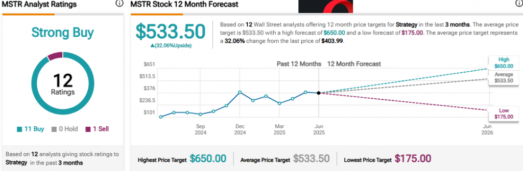 MSTR analyst ratings showing strong buy recommendations