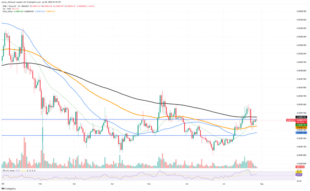 SHIB daily price chart with technical indicators and moving averages