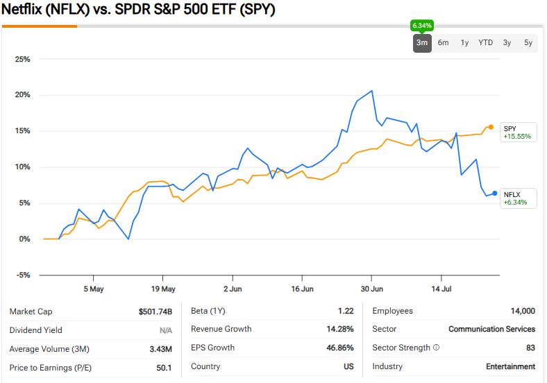 Netflix vs S&P 500 performance comparison